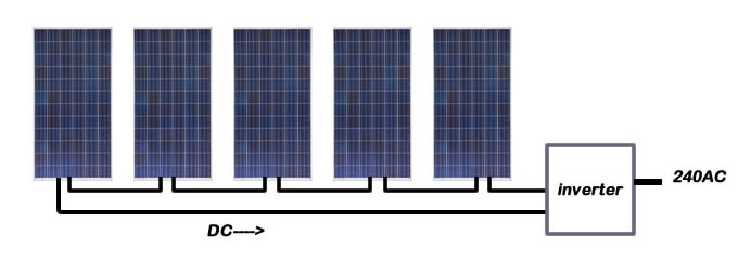 Solar Inverters Explained - Country Solar NT | Commercial Solar Power